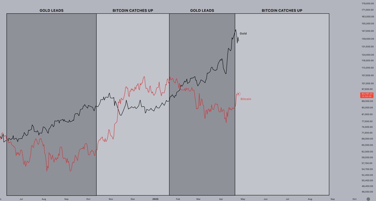 Gold started to drop, and #Bitcoin started climbing.

Still a sizeable gap to fill.

Time for Oct-Nov 2024 to repeat?

 📈