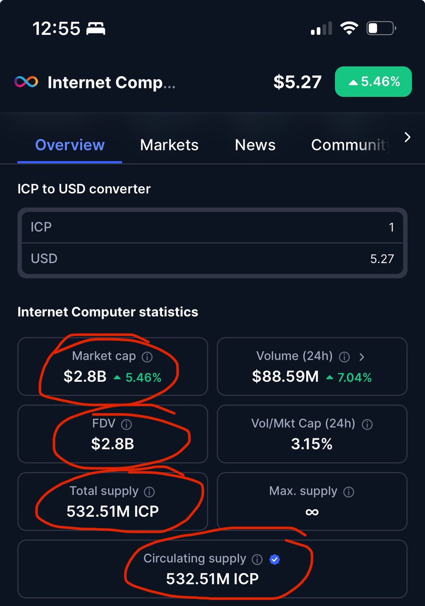 AmSpeed⚡️ (@amspeed01) on Twitter photo 🚨According to <a href="/CoinMarketCap/">CoinMarketCap</a>
All $ICP tokens are in circulation. The total amount of $ICP is equal to the circulating supply!!
It’s literally fair game for everyone now. $5 is a steal for the only blockchain that can run AI fully onchain. 🚨According to <a href="/CoinMarketCap/">CoinMarketCap</a>
All $ICP tokens are in circulation. The total amount of $ICP is equal to the circulating supply!!
It’s literally fair game for everyone now. $5 is a steal for the only blockchain that can run AI fully onchain.