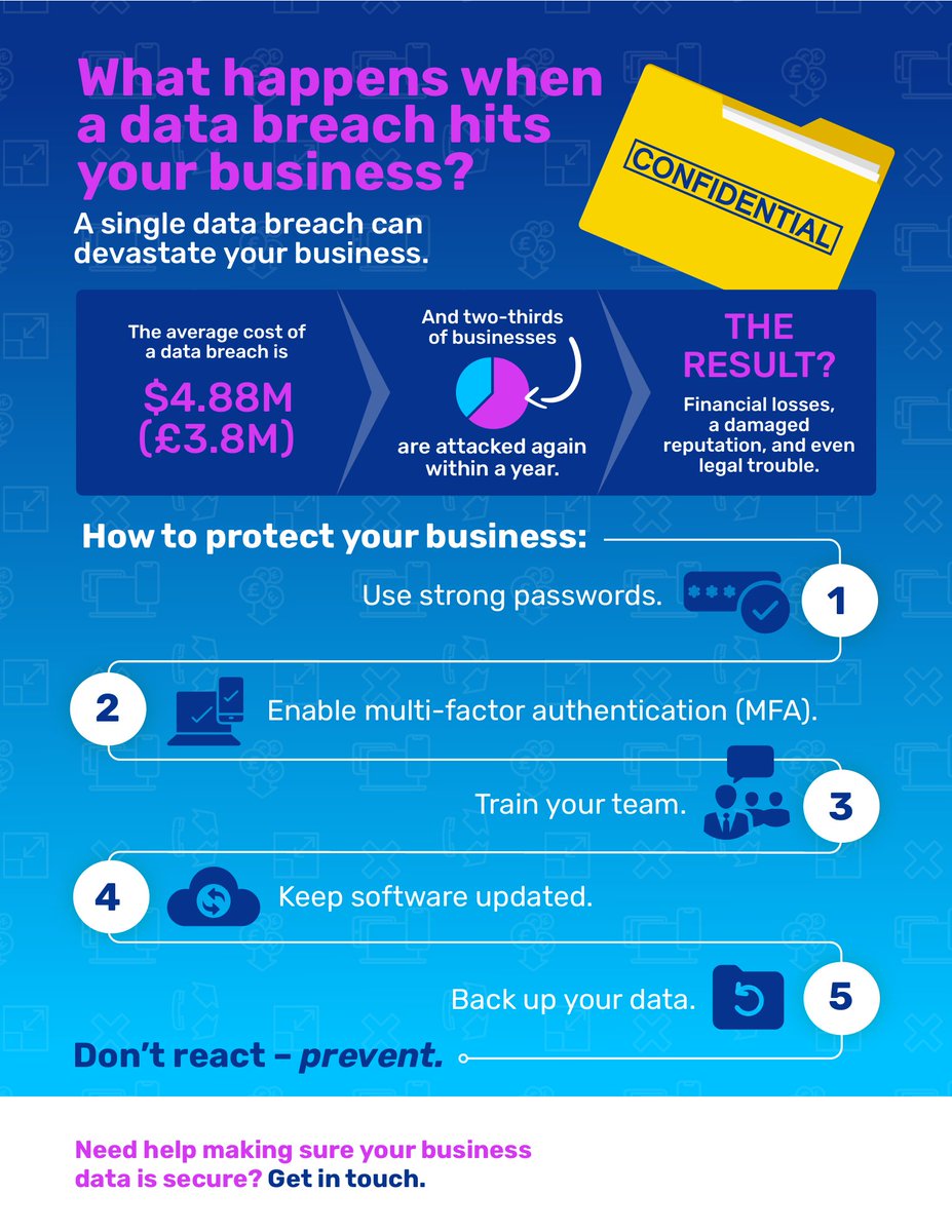 pdoher11's tweet image. You know that you need to protect your business from potential data breaches. Of course you do.

But aside from losing your precious data… do you know why?

The consequences of a successful attack can be devastating to a business. Here’s what you’re trying to avoid…

#DataBreac