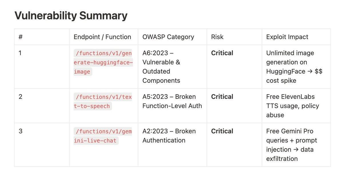 I built an OWASP security scanner for apps built on Lovable/Bolt, and I am looking for beta testers who want to get a vulnerability scan with fixes.

An example of vulnerabilities I found in an app made for kids storytelling

You can DM or comment your app link. :)