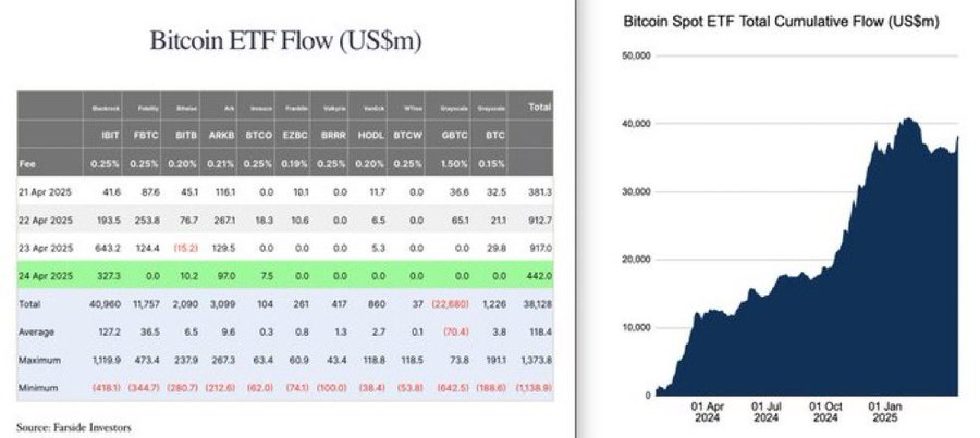 khalitabdiqadir's tweet image. 💥 WARARKA:

Bitcoin ETFs ayaa arkay $2.65 bilyan oo dollar oo ka soo galay suuqyada usbuucan! 🚀

#BitcoinETF #CryptoInflows #Bitcoin #CryptoNews #Bullish