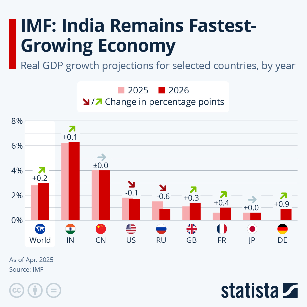 StatistaCharts's tweet image. The International Monetary Fund has dropped its global economic growth forecast to 2.8 percent in 2025 and 3 percent in 2026, down from 3.3 percent previously predicted for both years.