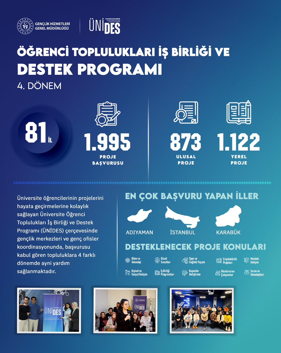 ÜNİDES 4. Dönemde Yine Rekor Başvuru! 🎓

81 ilden 748.374 üniversite topluluk üyesinin yer aldığı tam 1995 başvuru aldık! ✍🏻

Detaylar infografikte!📊

#ÜNİDES #proje #gsbgençlik #üniversite