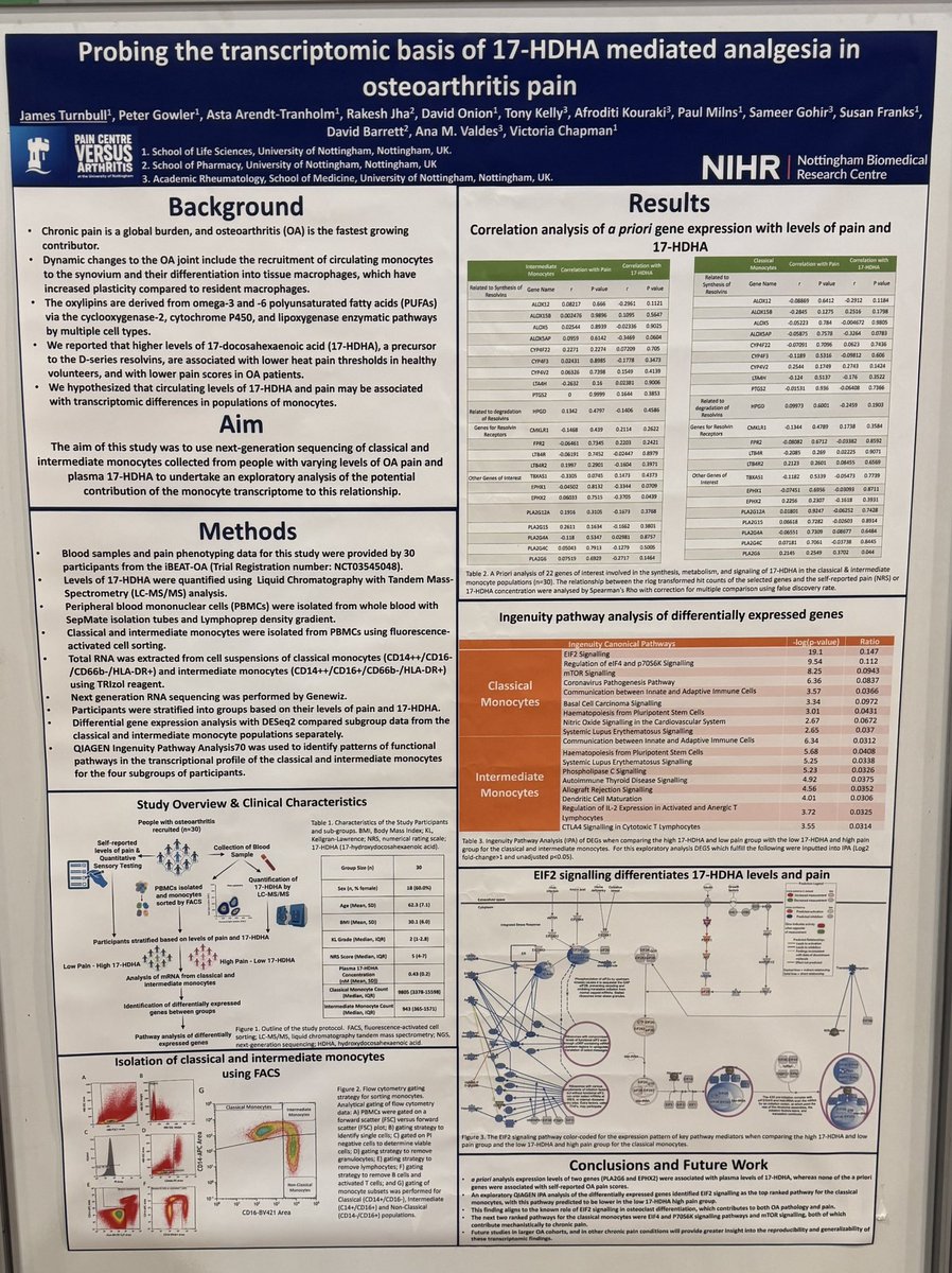 UoNPainCentre's tweet image. Looking forwards to some exciting talks today @EFIC_org #EFIC2025. Look out for our team presenting today. 
@JamieTurnbull96 presenting on #transcriptomics in #OA (poster A52)
@StephaniLouise presenting on #centralsensitisation in #RA in (Rhone 2 at 11. Poster tour A.W10)