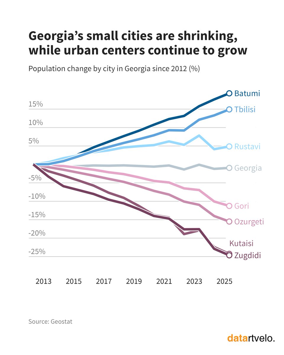 datartvelo's tweet photo. As more people move to #Tbilisi and #Batumi, #Georgia’s smaller cities are shrinking: a trend that risks leaving much of the country behind. https://t.co/UFguhOEeAH