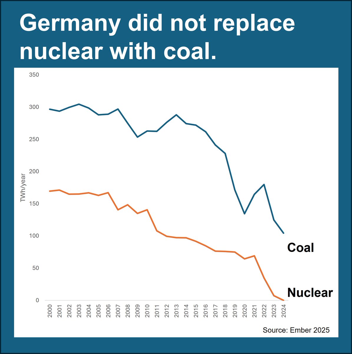 “Germany replaced nuclear with coal”? Not quite.

Coal went down by >60% over the past decade—even as nuclear hit zero.

But: if nuclear had stayed, coal could be gone by now.

Source for data: <a href="/ember_energy/">Ember</a>