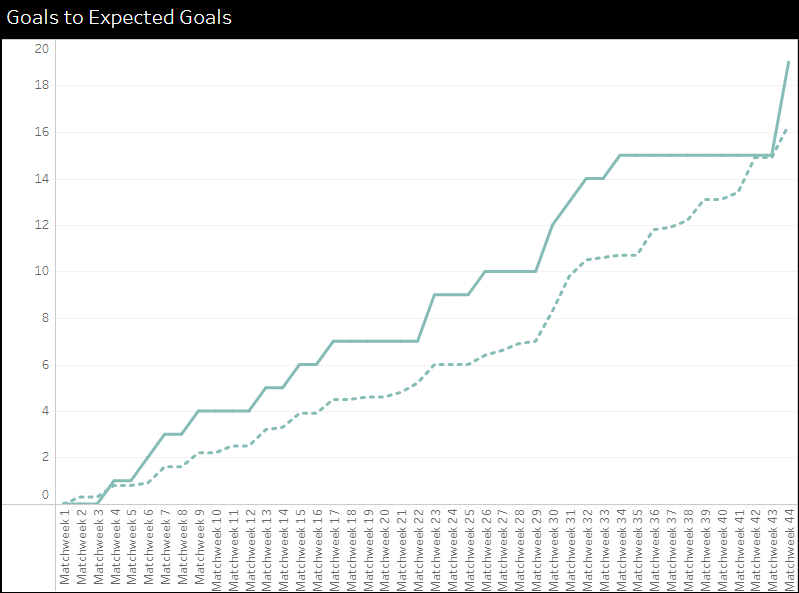 We updated our Goals and Assists dashboards just for the beauty of seeing Piroe's trend over recent weeks. He's been scoring regularly all season, but 9 games without a goal meant his xG had caught up with him. And then came Stoke! Check it out #lufc
public.tableau.com/views/LUFCGoal…