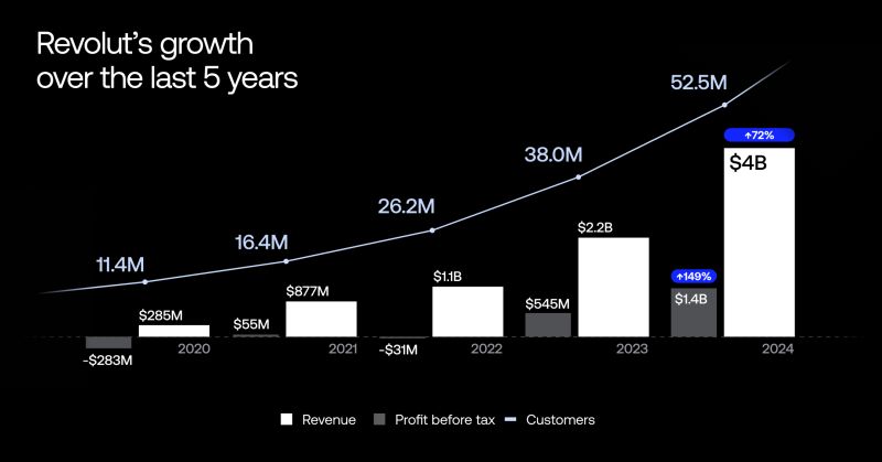 maxkarpis's tweet photo. Revolut's customer numbers, revenue and profits over the last 5 years. https://t.co/f65eBh9n6W