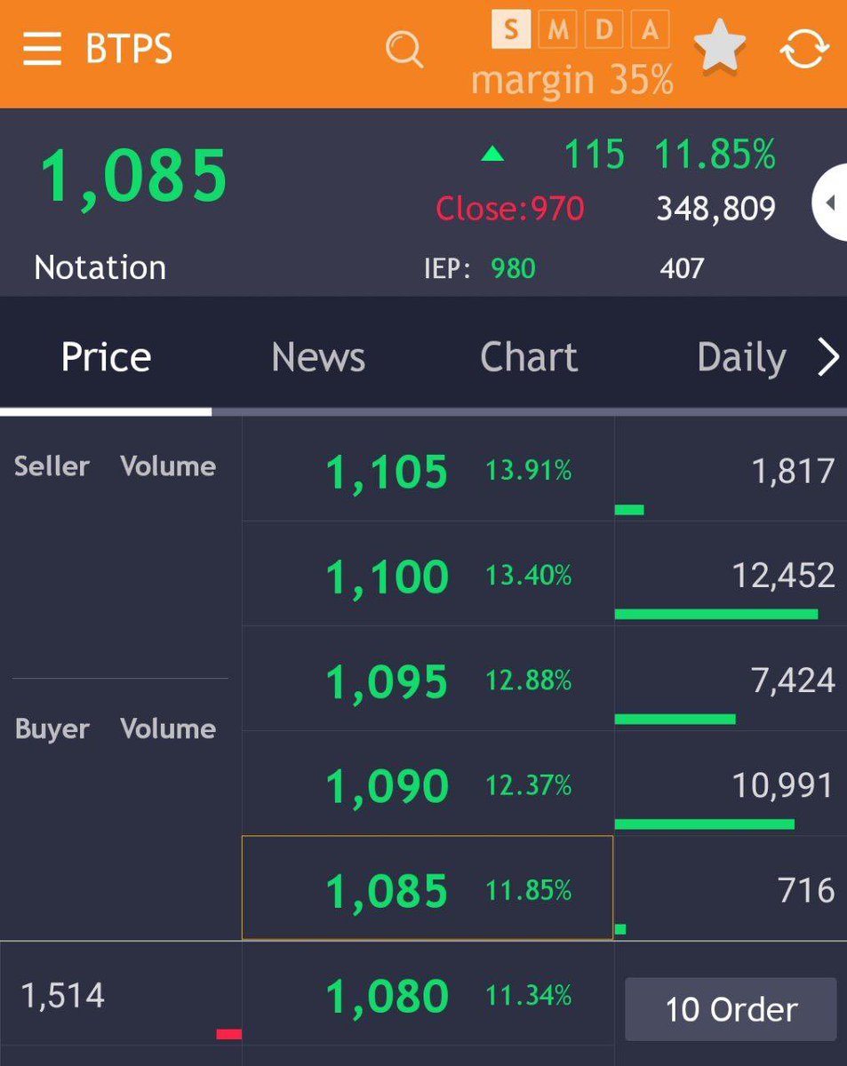 buildportosaham's tweet photo. 11% today, lets go #BTPS 🧘🏽♂️🔥 https://t.co/PpvDigAzpp