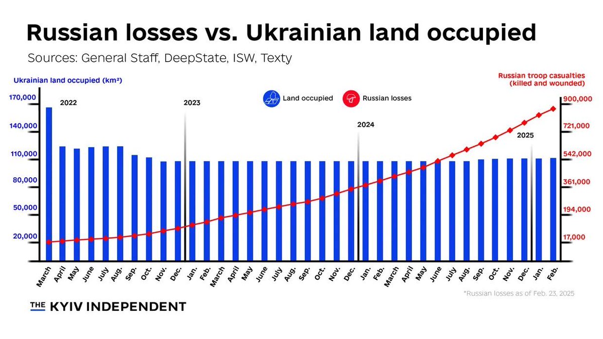 Good graph showing that after enormous casualties and tripling the size of its aggression force 🇷🇺 still holds a lesser share of 🇺🇦 territory than three years ago. It’s a miserable failure for Putin.