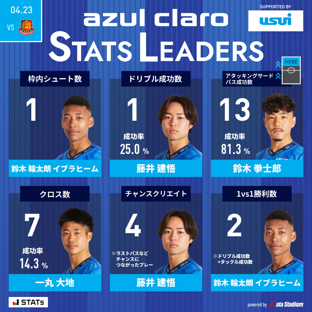 👑｜STATS LEADERS

枠内シュート数: #鈴木輪太朗イブラヒーム
ドリブル成功数: #藤井建悟
アタッキングサードパス成功数: #鈴木拳士郎
クロス数: #一丸大地
チャンスクリエイト: #藤井建悟
1vs1勝利数: #鈴木輪太朗イブラヒーム

#アスルクラロ沼津 #結束～全力で闘え～