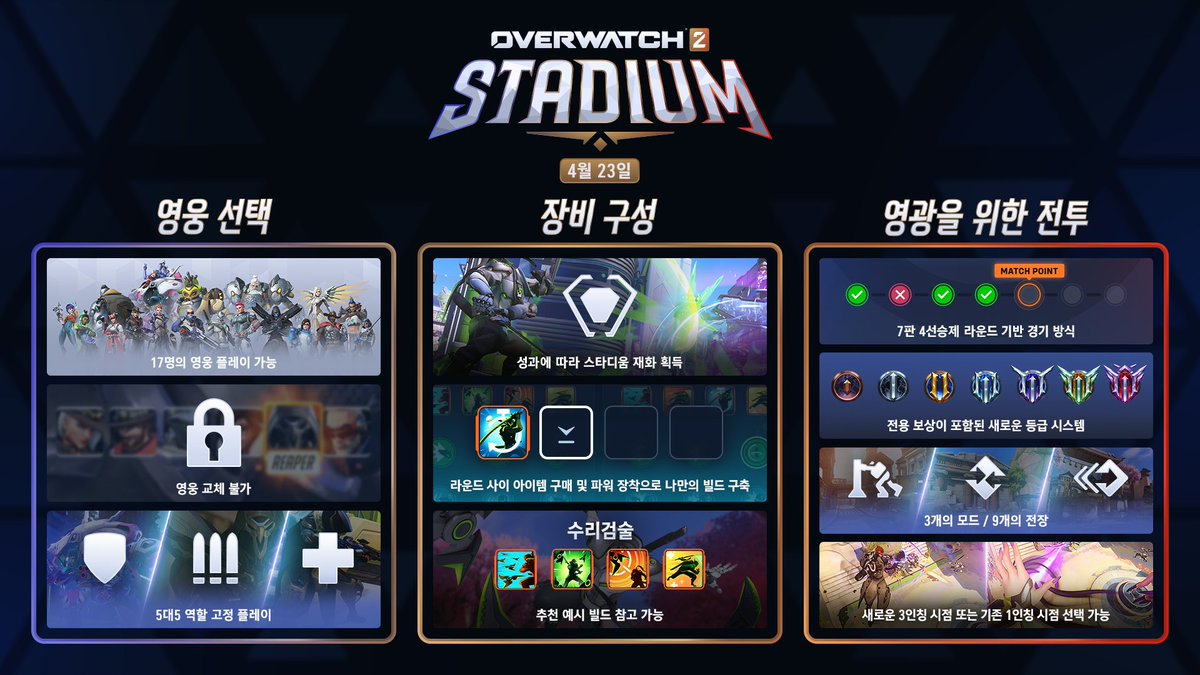궁극의 전장에서 승리를 쟁취하세요 ⚔
17명의 출시 영웅, 5대5 역할 고정 🛡
라운드 사이 장비를 구성하고 🔨
영광을 위해 싸워 랭크를 올려 보상을 획득하세요 🏆

16 시즌 스타디움에서 승리를 설계하세요! 🏟️

#오버워치2 #스타디움 #Stadium