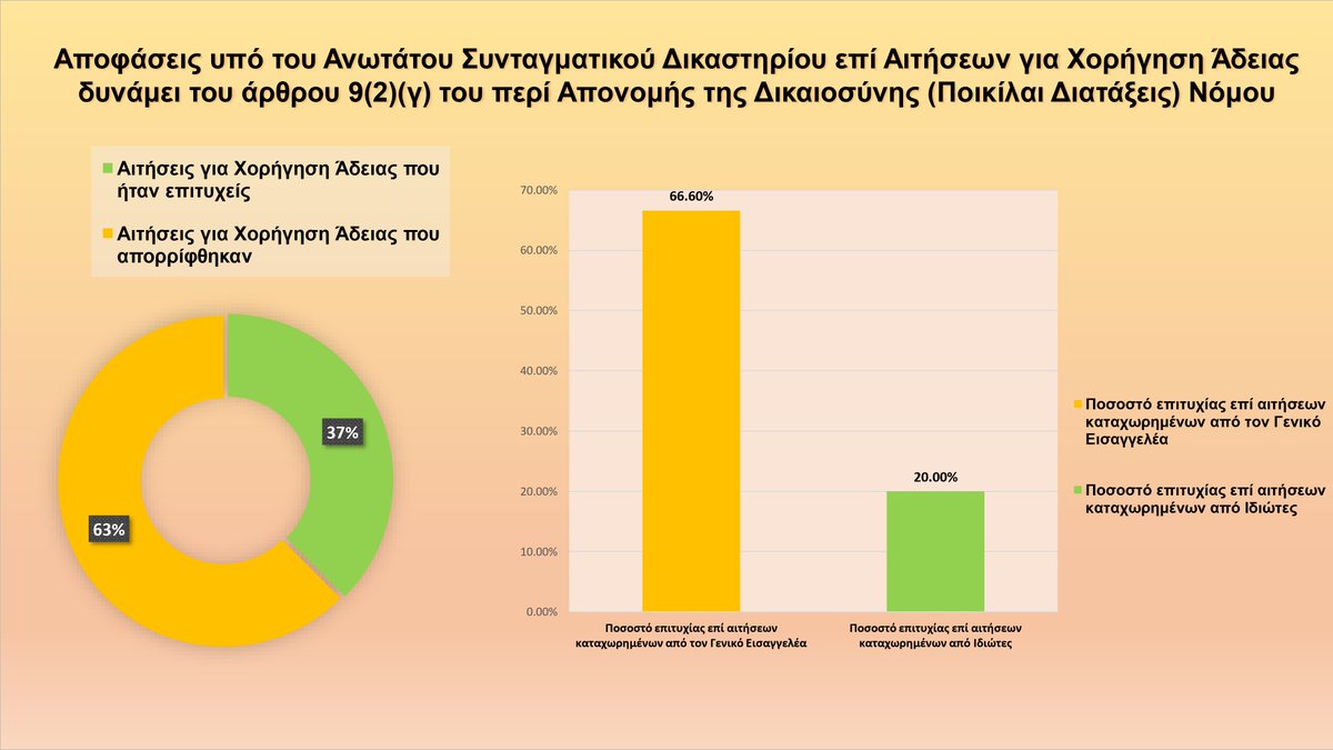 Συμπεράσματα Στατιστικής Μελέτης εργασίας Υποτομέα Προσφυγών Διοικητικού Δικαστηρίου #NY 2⃣0⃣2⃣4⃣, Τομέας Διοικητικού Δικαίου 
Ο Τομέας εκπροσωπεί την #ΚΔ στα Δικαστήρια σε Προσφυγές κατά αποφάσεων/πράξεων/παραλείψεων της Διοίκησης

Λεπτομέρειες
🖇️t.ly/Nuvrs
