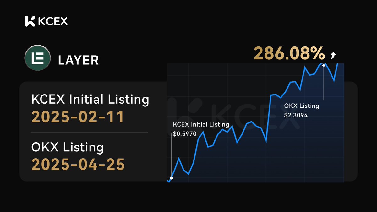 KCEX_Official's tweet photo. #KCEX Initial Listing spots top projects EARLIER🔥
Stay ahead, trade smarter — with KCEX.🚀 https://t.co/2OFKSWro07