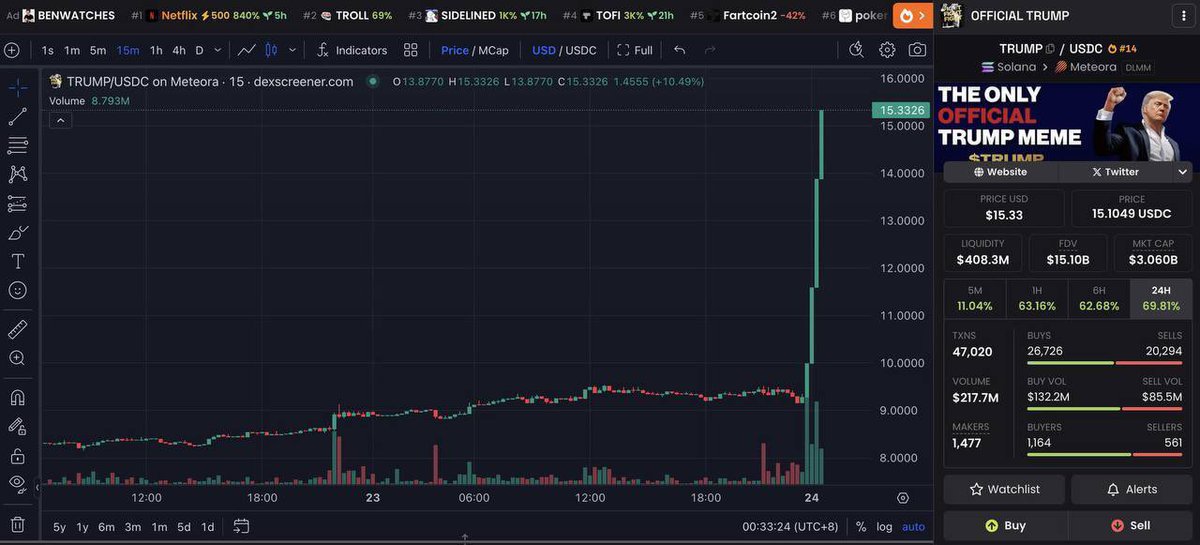 VictimsSolution's tweet photo. 🐋 NEW: A whale sold all 630,339 $TRUMP tokens ($5.48M) at $8.70 just hours before the Trump dinner news, making a ~$483K profit.
Had he waited, his profit could’ve exceeded $4.5 million. #Trump #TrumpCoin #LaCasaDeLosFamososCol #LaCasaDelLosFamosoCol #elonmuskconnect #ElonMusk #TRUMPMEMECOIN