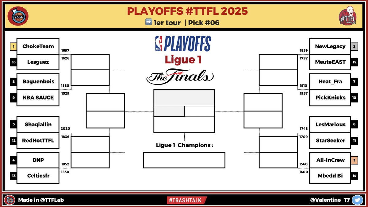 TTFLab's tweet photo. Playoffs #TTFL 2024

🏆 Ligue 1  

➡️ 1er tour  | Pick #06

#NBA | #NBAPlayoffs https://t.co/ao57AGcG4e