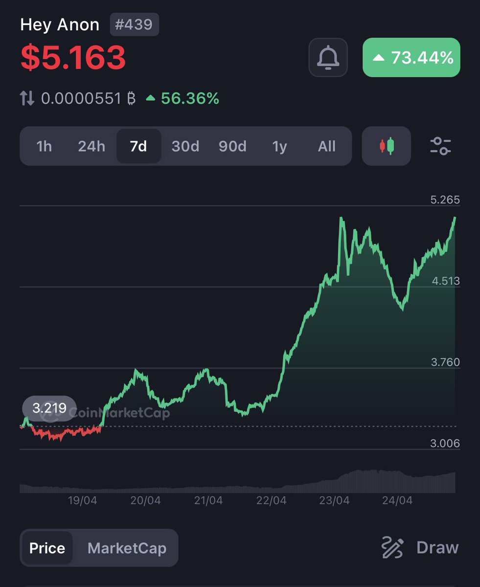 I’m bullish on AI
I’m bullish on Defi
I’m bullish on DeFAI

In other words I’m bullish on <a href="/HeyAnonai/">Hey Anon</a>

Still around 5000 spots to use the beta for FREE.  Just sign up and play around 🤌