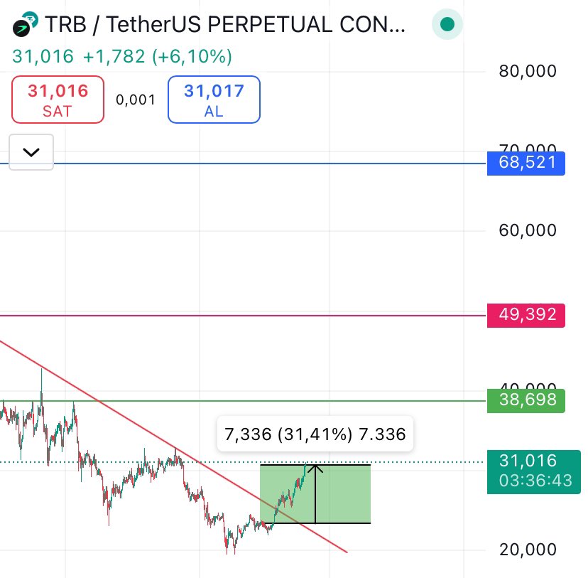 #TRB ‘yi hep birlikte en güzel seviyeden değerlendirdik ve an itibariyle %30 üstünde kazanç sağlamış durumdayız. Hedeflerimize Az kaldı, ilk Hedefimizde %25 kââr alacağız. Ve diğer hedefleri bekleyeceğiz.