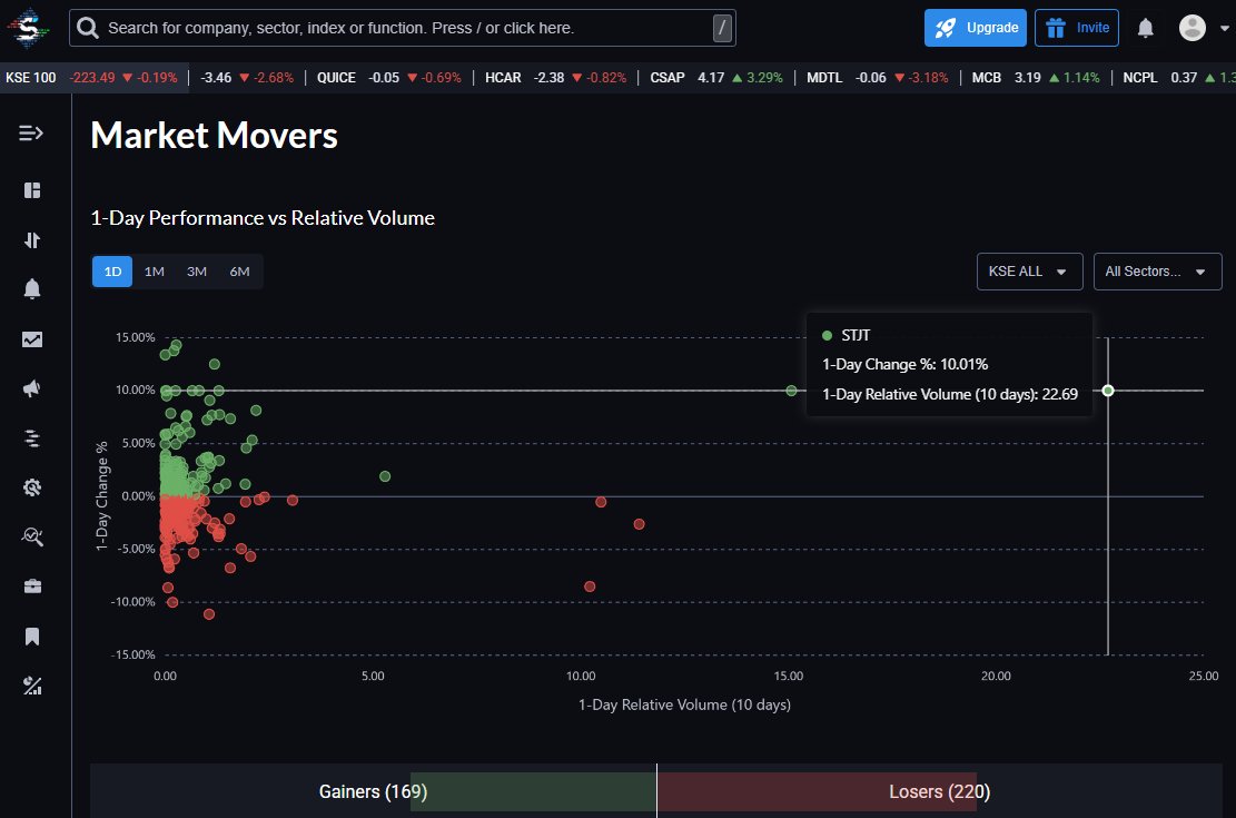 stock_intel's tweet photo. What’s on the furthest side of the chart?🚀
$STJT is currently up 10.01% with 22.69x relative volume — appearing on the furthest right. Currently, the market sentiment leans negative with 220 losing stocks compared to 169 gainers.
#KSEAll #trading https://t.co/NnKHY6eGrs