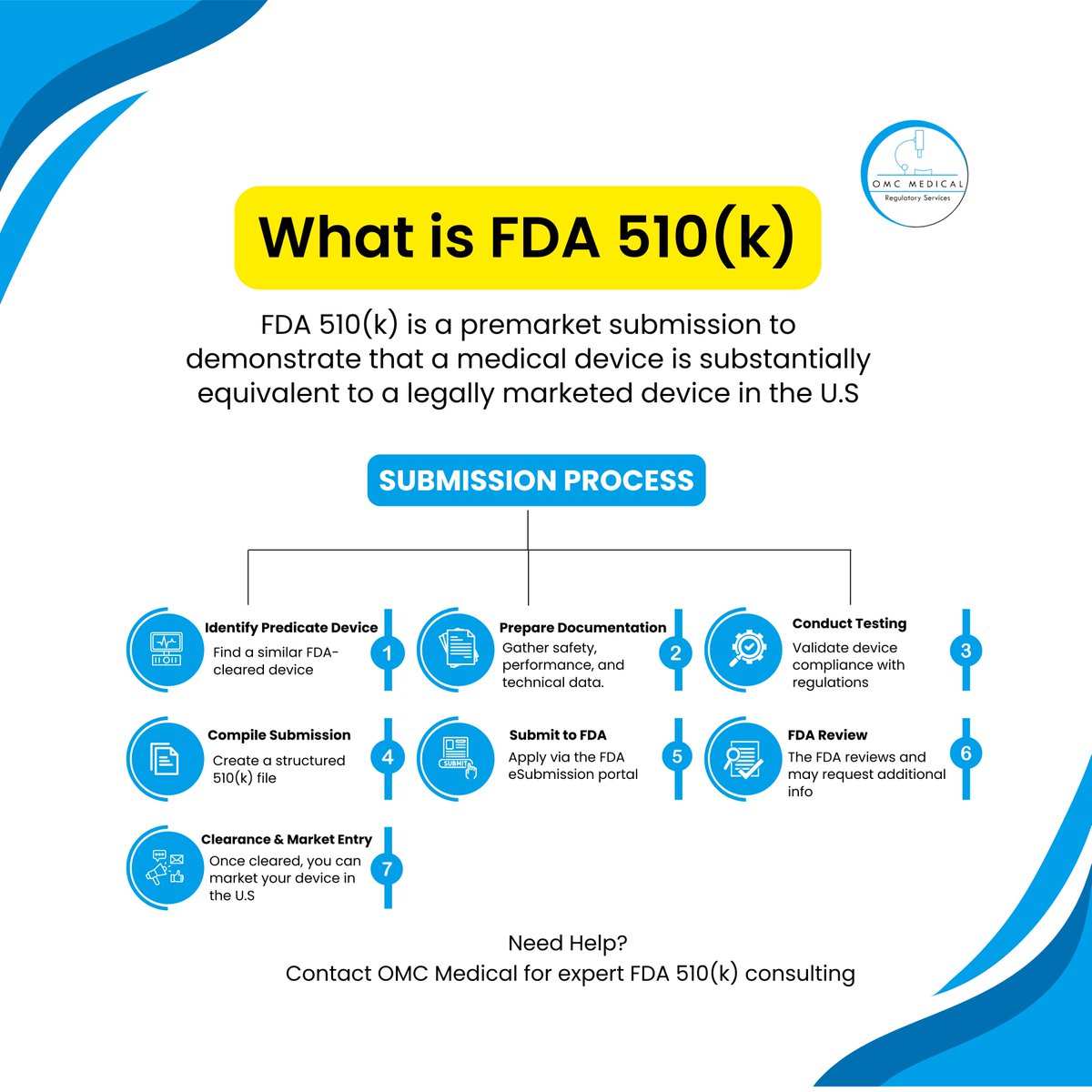 What is FDA 501(k)? 🤔
It's a premarket submission to show your medical device is substantially equivalent to one already on the market.
✅ Faster approval
✅ Essential for Class II devices

#FDA #510k #MedicalDevices #RegulatoryAffairs
