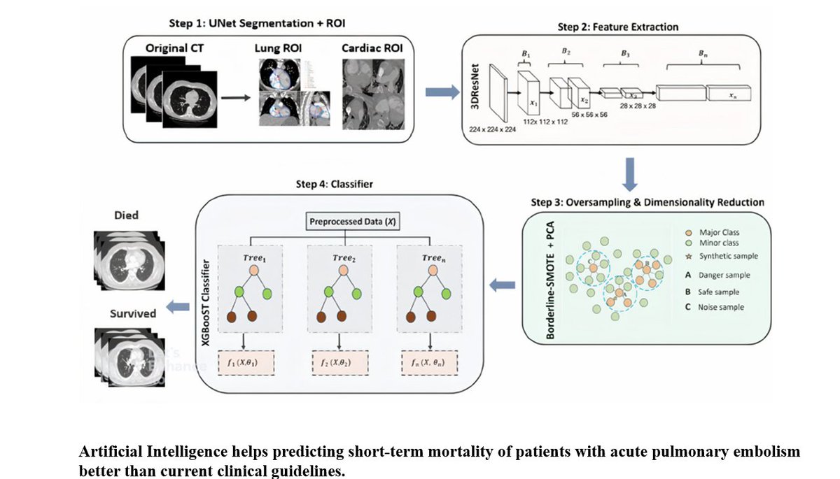 日本循環器学会 情報広報部会 (@jcirc_ipr) on Twitter photo Artificial Intelligence helps predicting short-term mortality of patients with acute pulmonary embolism better than current clinical guidelines.
By Vedat Cicek <a href="/VedatCicek_MD/">Vedat Cicek</a>
doi.org/10.1253/circj.…
#circ_j #CardioX Artificial Intelligence helps predicting short-term mortality of patients with acute pulmonary embolism better than current clinical guidelines.
By Vedat Cicek <a href="/VedatCicek_MD/">Vedat Cicek</a>
doi.org/10.1253/circj.…
#circ_j #CardioX