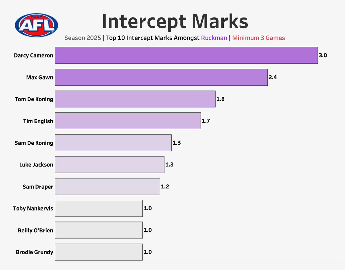 In Darcy Moore’s absence, Darcy Cameron continues to show how important he is to Collingwood’s defence with 5 intercept marks vs Essendon - stretching his lead over his peers #AFLPiesDons