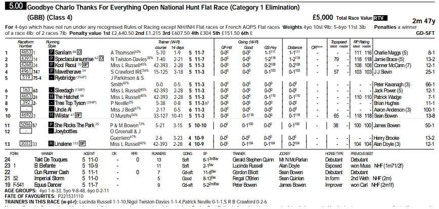 themastarata's tweet photo. 5.00 Perth interesting little #bumperwatch 2 - P Neville’s Tree Top Tyson stronger 0-1-1 16s #trnr4R t’ L Russell 1-1-10 but #point2point figs 40lb rule & 28s Sleedagh, pos a stone better? Both #SadlersWells https://t.co/9jTBHWaSfC https://t.co/NfOwCSRc75