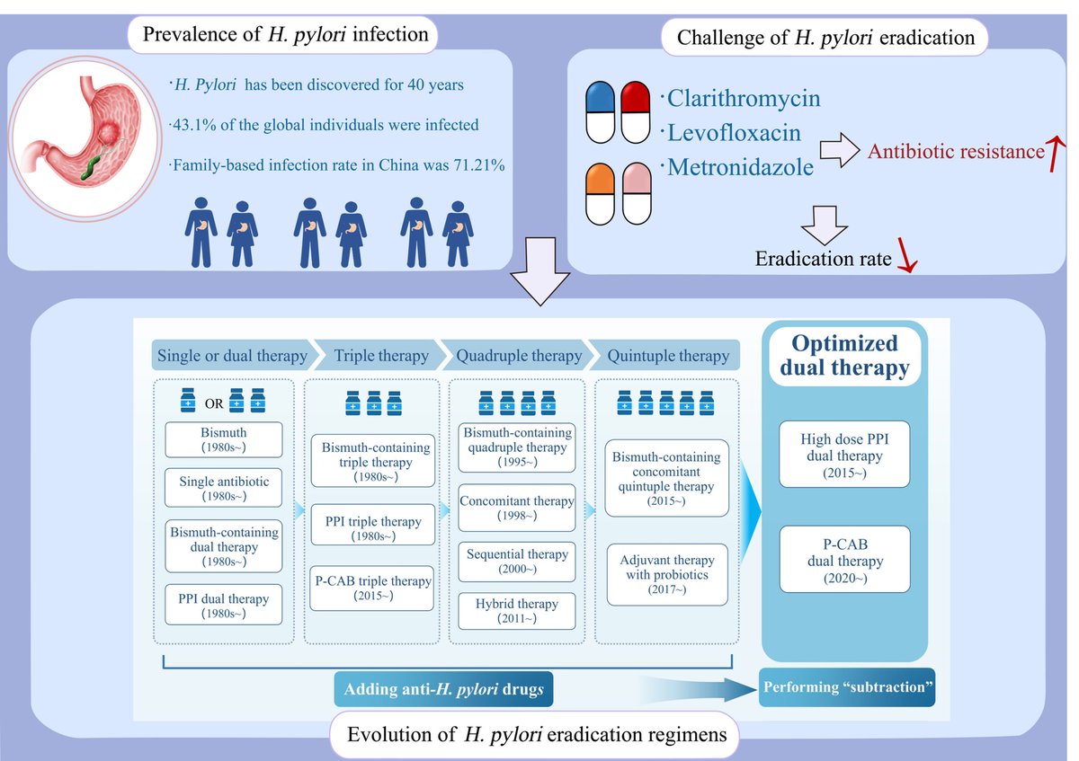 40 years after the discovery of #Helicobacter Pylori: Performing optimized “subtraction” for clinical eradication #iMetaOmics  onlinelibrary.wiley.com/doi/full/10.10… #HPylori #antibiotics #Resistance <a href="/wileymicrobio/">Wiley Microbiology</a> <a href="/WileyHealth/">Wiley Clinical Health</a>
