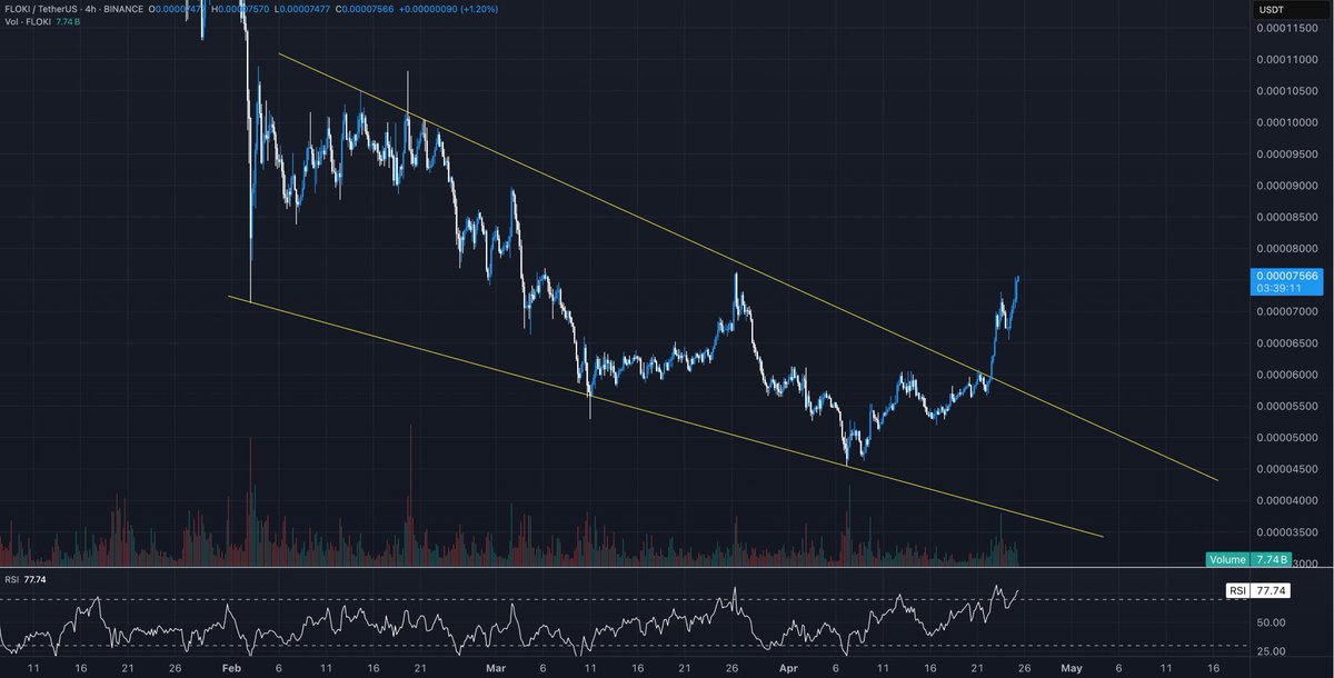 memecoins are starting to bounce across the board

$FLOKI in particular looks pretty good here

i really like floki for a number of reasons:

- it is the only proven multi-cycle memecoin besides $DOGE &amp; $SHIB
- unlike DOGE &amp; SHIB, it is the only memecoin from last cycle to make a