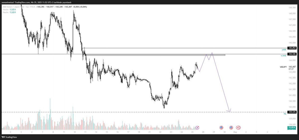 #USDJPY teknik görünüm. 145,127 stoplu short pozisyonlar inşa edilebilir.