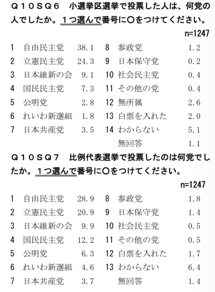 明るい選挙推進協会による調査でも、前回衆院選の投票先調査に比べて、前々回衆院選の投票先調査は、実際の選挙結果との乖離がより大きくなっている。

前々回衆院選の投票先調査結果を、前回衆院選の投票先調査結果と同様の信頼性として、データとして利用することが、適切と言えるかは定かではない。