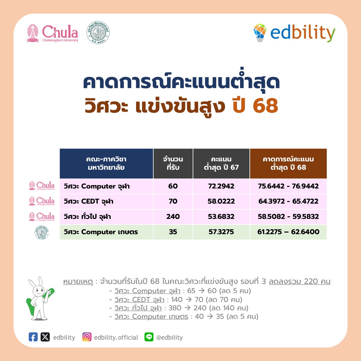 edbility's tweet photo. พี่เอ็ดได้แยกรายละเอียดตามคณะ คือ วิศวกรรมศาสตร์ และพาณิชยศาสตร์และการบัญชี
.
พี่เอ็ดหวังว่าจะเป็นประโยชน์ กับน้องๆ เพื่อใช้ในการวางแผนเลือกคณะที่ต้องการเรียนนะครับ
.
ขอให้น้องๆ ได้เรียนในคณะที่ต้องการครับ
.
#dek68 #tcas68 #alevel68 #วิศวะ #บัญชี #edbility https://t.co/WN1kmYGEKh