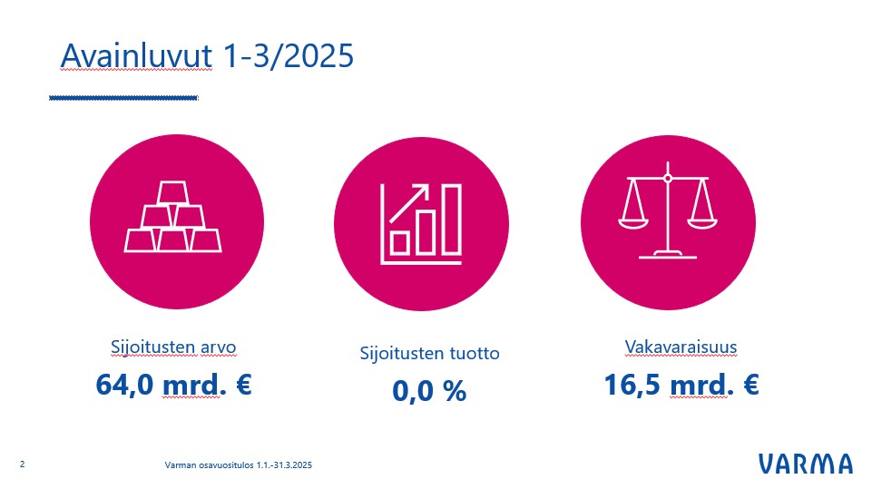 Varman sijoitusten markkina-arvo oli ensimmäisen vuosineljänneksen jälkeen lähes alkuvuoden tasolla, 64 miljardia euroa. Sijoitukset tuottivat tammi–maaliskuussa 0,0 prosenttia.<a href="/varma_tweet/">Työeläkeyhtiö Varma</a> 
 
varma.fi/tama-on-varma/…