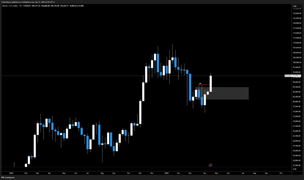 $BTC

This would be sweet. 

Weekly structure shift, weekly breaker, higher low, we aren't poor anymore.