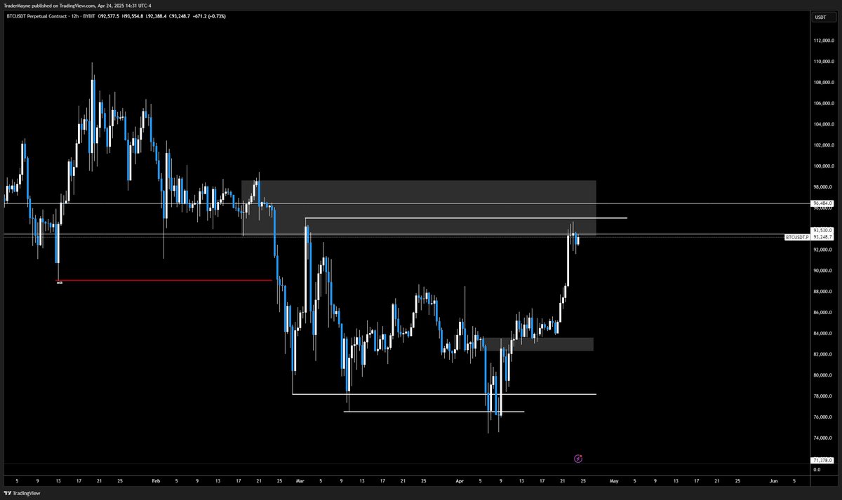 $BTC

I think we can squeeze a bit higher still on Bitcoin before a pull back. 

Ideally up towards those two white lines at least.