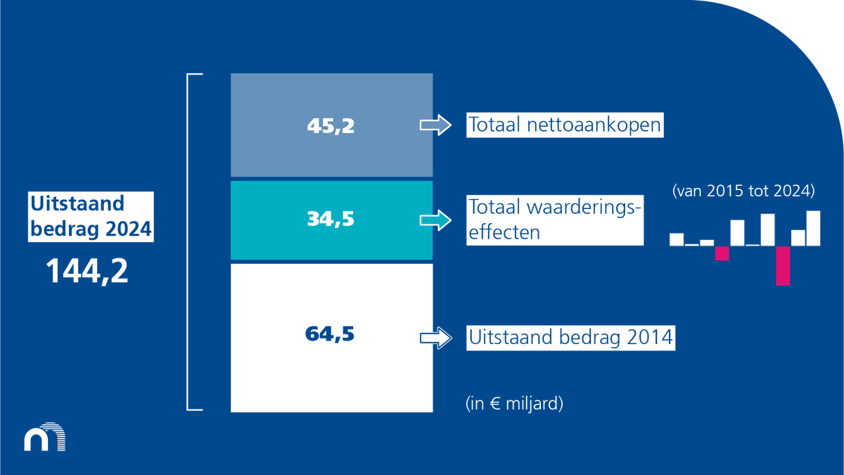 📈 Op 31 december 2024 beliepen de Belgische beleggingsfondsen in totaal € 263,6 miljard. Ze namen met € 9,2 miljard toe. € 7,5 miljard daarvan vloeide voort uit positieve waarderingseffecten. Meer informatie vind je hier 👇
ow.ly/arhx50VHzPj