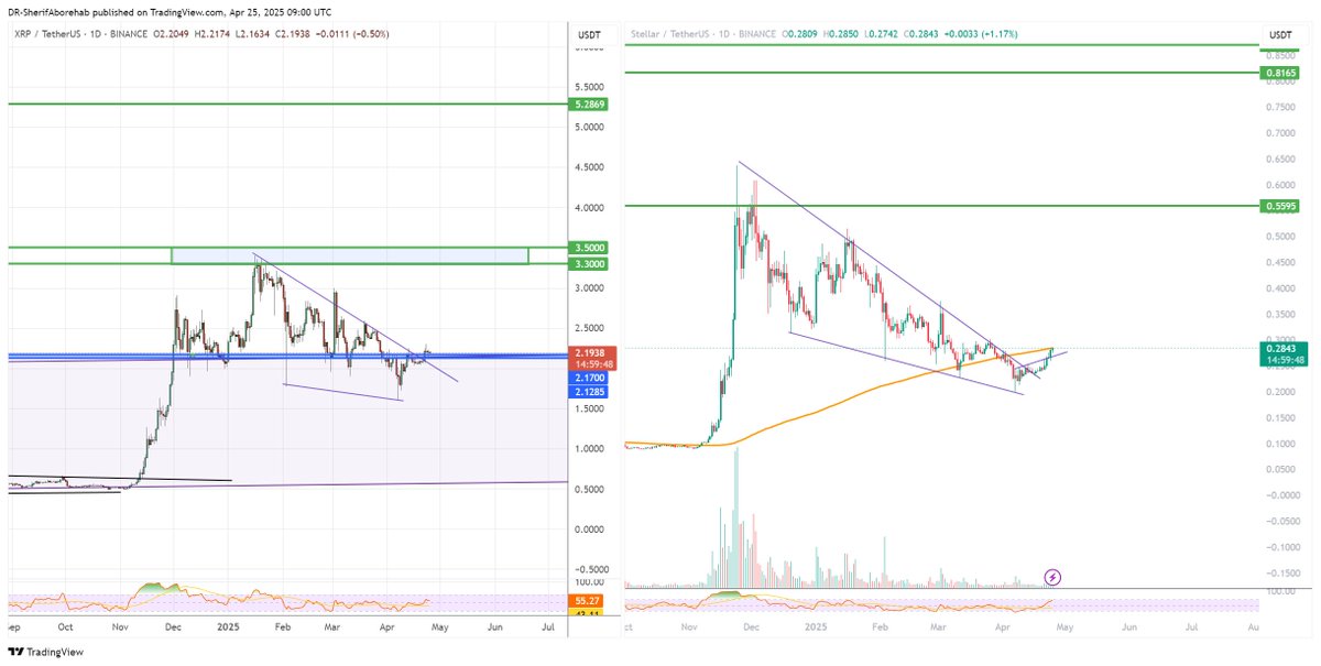 DrWavetrader's tweet photo. #XRP
#XLM 
أتوقع بأمر الله أن يتفوق XLM على XRP في الصعود https://t.co/XiEVBghgVq