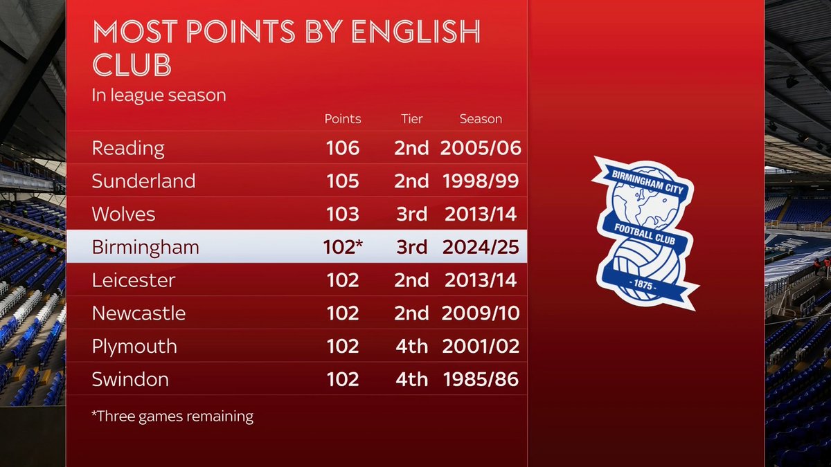 Will Birmingham eclipse the record for most points in a League season? 📈🔵