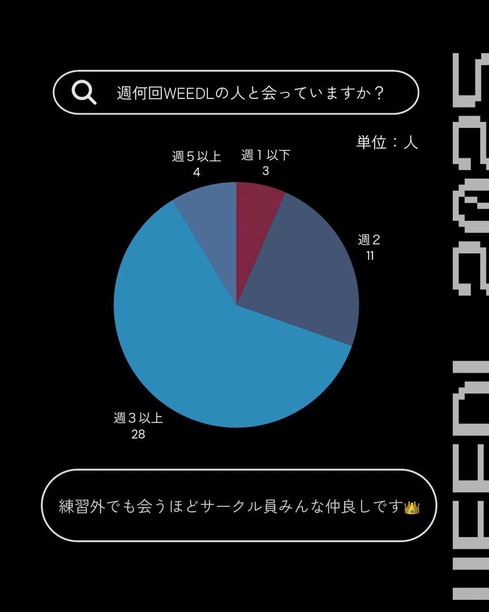 WEEDL2021's tweet photo. （サークル員アンケート🖊️ 2/3） https://t.co/GjjnuIV35S
