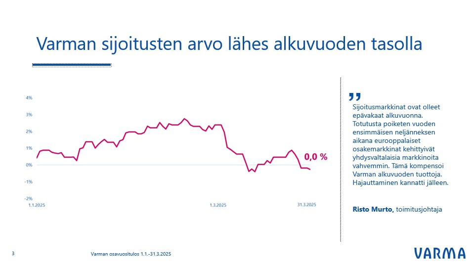 "Sijoitusmarkkinat ovat olleet epävakaat alkuvuonna. Totutusta poiketen vuoden ensimmäisen neljänneksen aikana eurooppalaiset osakemarkkinat kehittyivät yhdysvaltalaisia markkinoita vahvemmin. Tämä kompensoi Varman tuottoja", sanoo toimitusjohtaja <a href="/RistoMurto/">Risto Murto</a>. <a href="/varma_tweet/">Työeläkeyhtiö Varma</a>