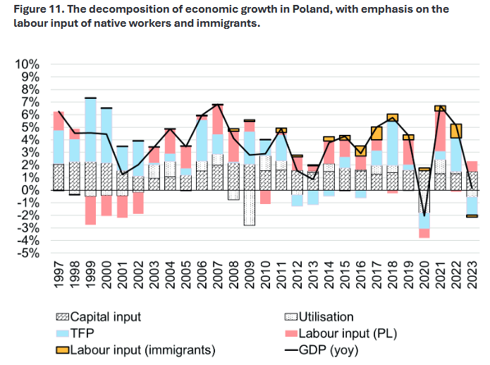 🔝
Temat migracji wywołuje sporo mitów dlatego polecam dane z nowego raportu <a href="/nbppl/">Narodowy Bank Polski</a> o wpływie na 🇵🇱gosp:

 ▶️2021-23 r. średni roczny wkład pracy imigrantów do wzrostu PKB w 🇵🇱wyniósł 0.5 pp. (18% całego wzrostu); 
▶️w okresie 2013-21  r. także było to 0.5 pp. (wtedy 13% wzrostu)
