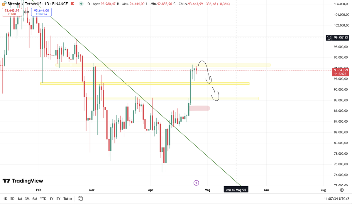 Crypto_tanc's tweet photo. Bitcoin will drop soon — here's why:

• We almost have reached the golden fibonacci ratio at 96k 
• There's more liquidity below than above
• An FVG (marked in red) is waiting to be filled
• Major indicators are in overbought territory — stochastics and moving averages alike

What I expect:
BTC could first sweep liquidity above current levels reaching the golden ration before heading down to test the support zone. I see 88k as a highly probable target. The FVG fill is possible, though less certain.

I wouldn't look for shorts — the trend is clearly bullish and fighting the trend rarely pays off. But for a spot buy, I’d wait for this retracement.

Let me know what you think.

#Crypto #Bitcoin #BTC #TechnicalAnalysis #ChartAnalysis #PriceAction #BTCUpdate #MarketAnalysis #CryptoTrading #Altcoins #RiskManagement #Liquidity