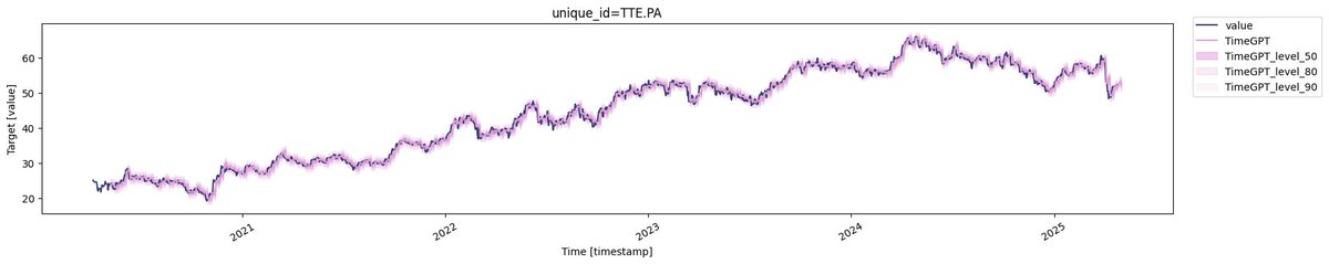 CosmicMiki's tweet photo. Rétrospective complète + backtest :
Comment le modèle TimeGPT se comportait dans le passé face aux données réelles.
💡 Une précision variable, mais souvent pertinente dans les tendances globales.
#Backtest #AIModel #FinanceQuantitative #StockForecast #TradingAI https://t.co/PgjDLltUJd