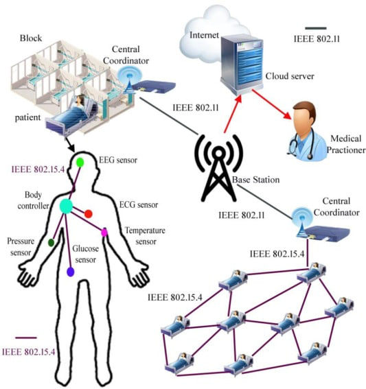 CorinneNokel's tweet image. Smart Health Monitoring system

#RealTimeMonitoring #WSNs

Edge device based efficient data collection in smart health monitoring system using wireless body area network IEEE 802.15.4 

sciencedirect.com/science/articl…