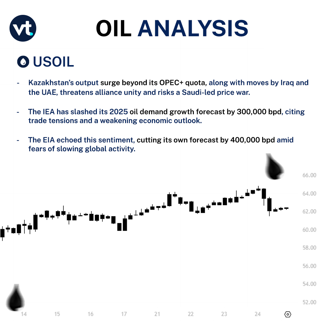 VTMarketsasia's tweet image. 🌍 OPEC+ cracks widen as major members exceed quotas, sparking price war fears. IEA &amp;amp; EIA cut 2025 demand forecasts. 📉

Stay ahead with VT Markets.

Register: bit.ly/4fOboJ9
Full analysis: youtu.be/-SC_73OdK4c

#OilUpdate #Crudeoil