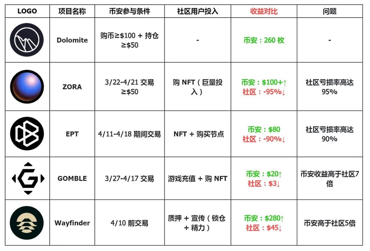 《致币安：助纣为虐、劫贫济富？你在共建生态，还是在摧毁行业未来？》

“维权没用了，项目方联合币安一起收割，一起不做人。”

今天，这几乎已经是社区的普遍共识，这似乎也已经是散户的集体放弃抵抗无奈的心声。

是的，币安你有你自己做选择的权利。