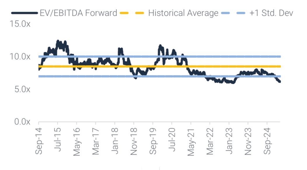 Klabin: assimetria em níveis históricos

O EV/EBITDA forward de #KLBN11 testa mínimas históricas, bem abaixo da média. 

Sempre que tocou esses níveis, o movimento de regressão entregou excelentes retornos.

Seguimos construtivos em Klabin e Suzano #SUZB3, com assimetria clara