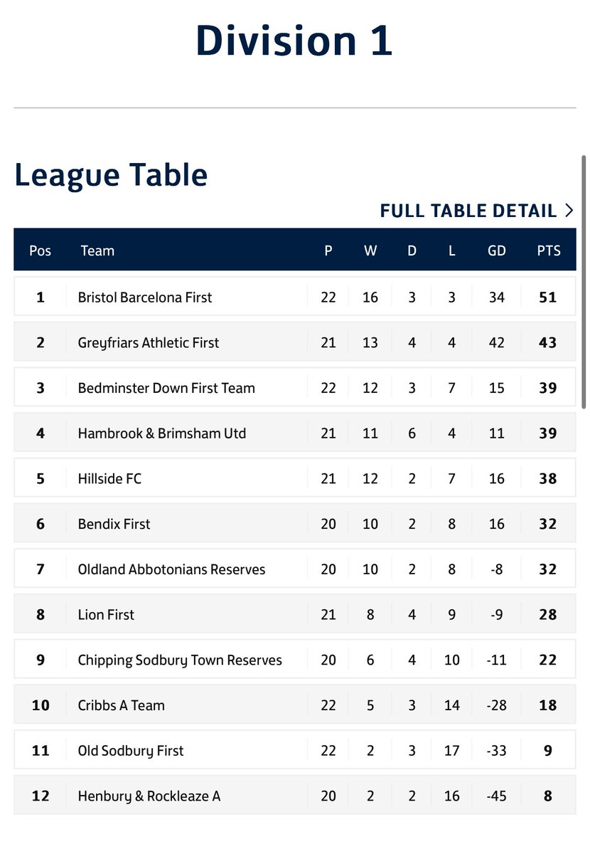 BristolBarcaFC's tweet image. We ended 24/25 with a win away at @HenburyRocksFC. Our 1st season in the @_BPCL has been enjoyable, the standard of teams, facilities, referees and the support from the league committee have been high all season and a credit to Bristol football. Thank you! 

#viscabarca