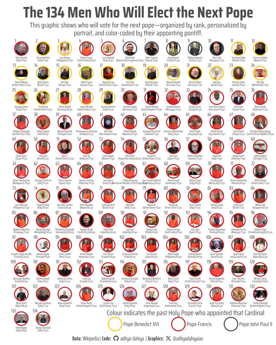 Who will choose the next Pope? 134 cardinal electors, arranged by rank and colored by papal appointer.
Data: <a href="/Wikipedia/">Wikipedia</a> 
Full Code 🔗tinyurl.com/viz-cardinals
Made in #RStats using #ggplot2, #ggimage, #magick, #rvest; #webscraping google images with #R