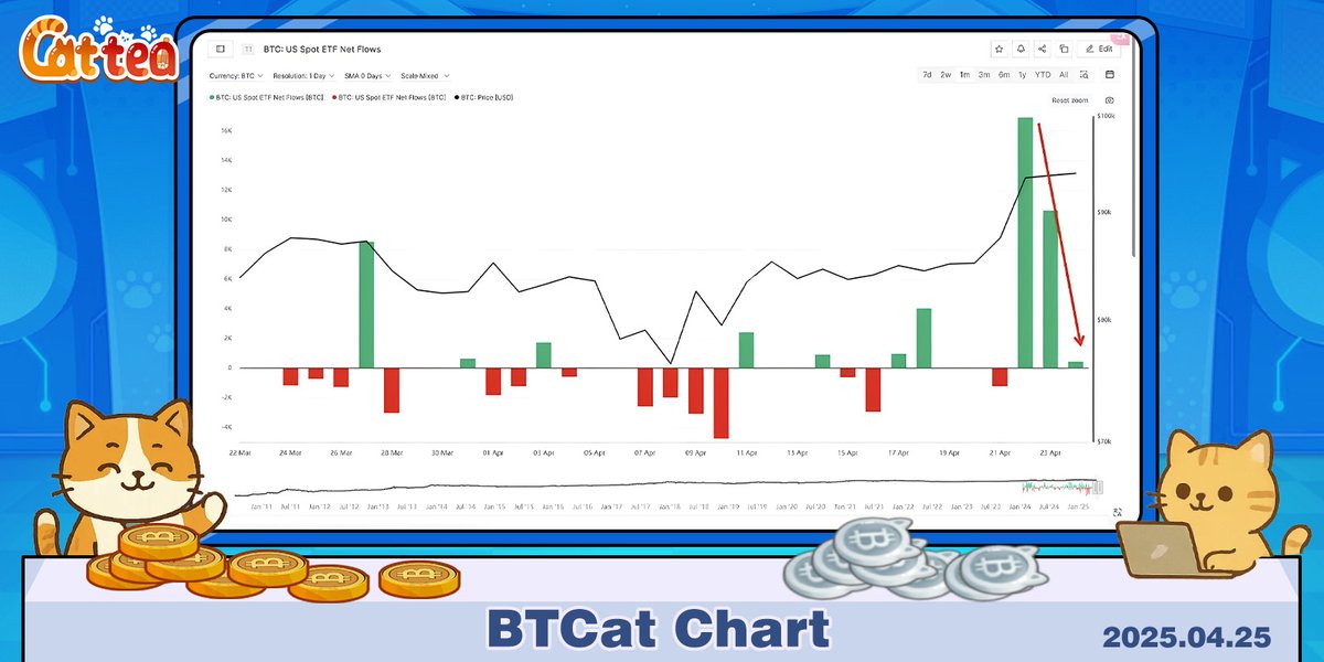 CatrixXyz's tweet photo. 📊 BTCAT CHART:BTC ETF Flow Update! 📊

April 25th: BTC ETFs recorded $400 million in inflows - only HALF of yesterday's volume! 📉

This significant slowdown in institutional investment could signal changing market sentiment. Watch how this impacts price action in the coming days.

Follow BTCAT Chart, no FOMO, no loss! 💰

#BTCatChart #Bitcoin #TradingInsights #TradingIncoming #Cattea #ToTheMoon